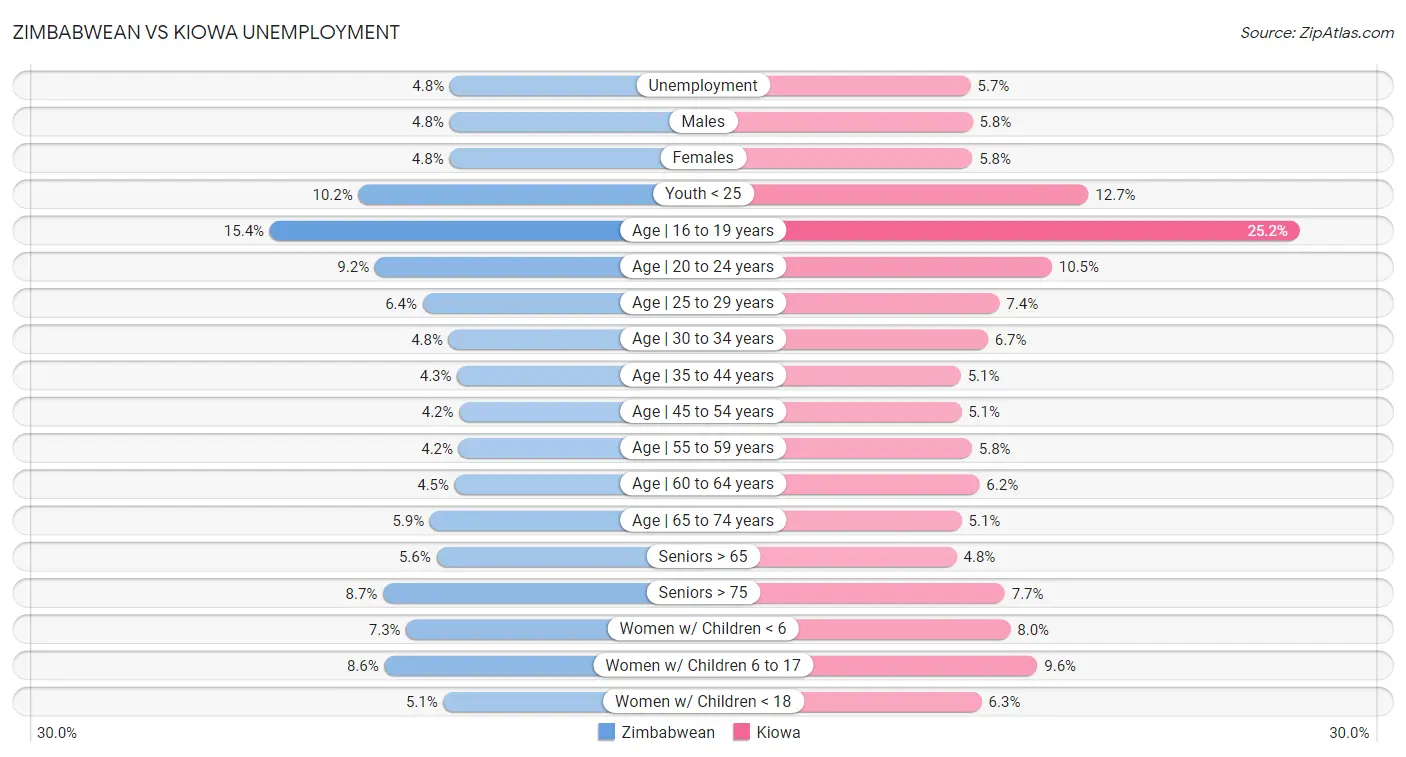 Zimbabwean vs Kiowa Unemployment