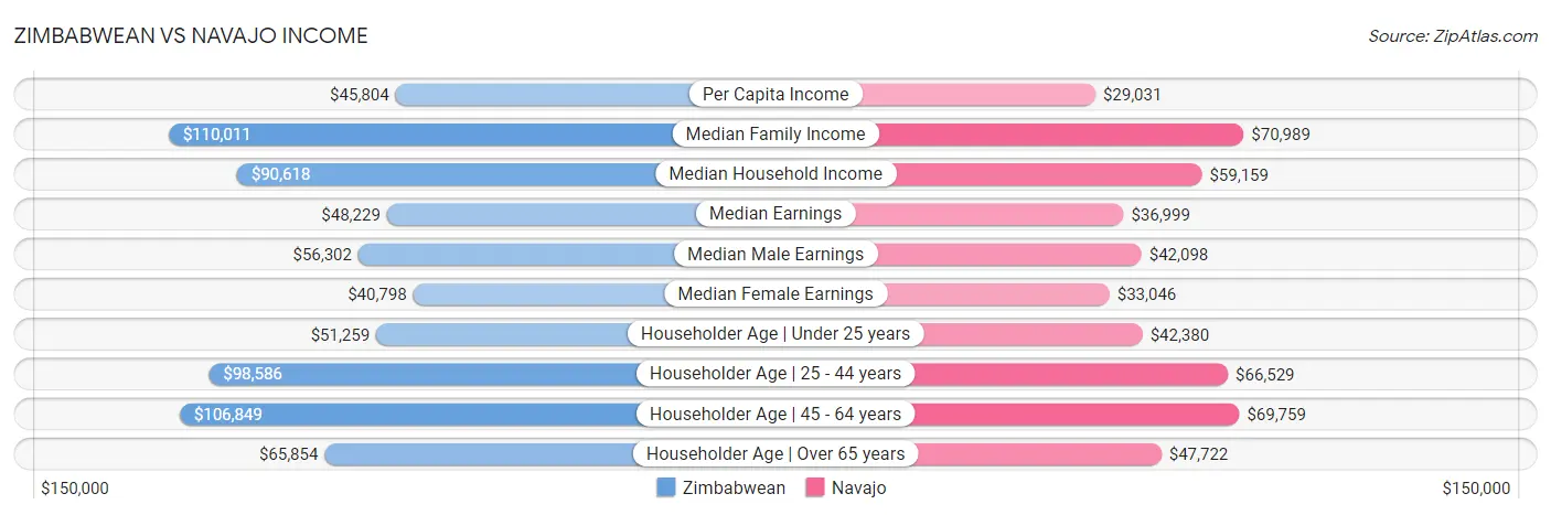 Zimbabwean vs Navajo Income