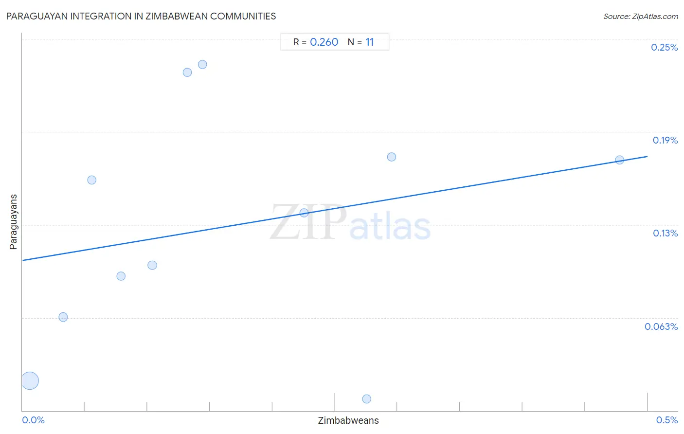 Zimbabwean Integration in Paraguayan Communities
