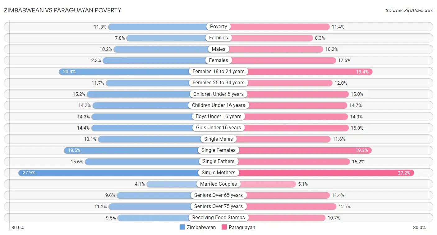 Zimbabwean vs Paraguayan Poverty
