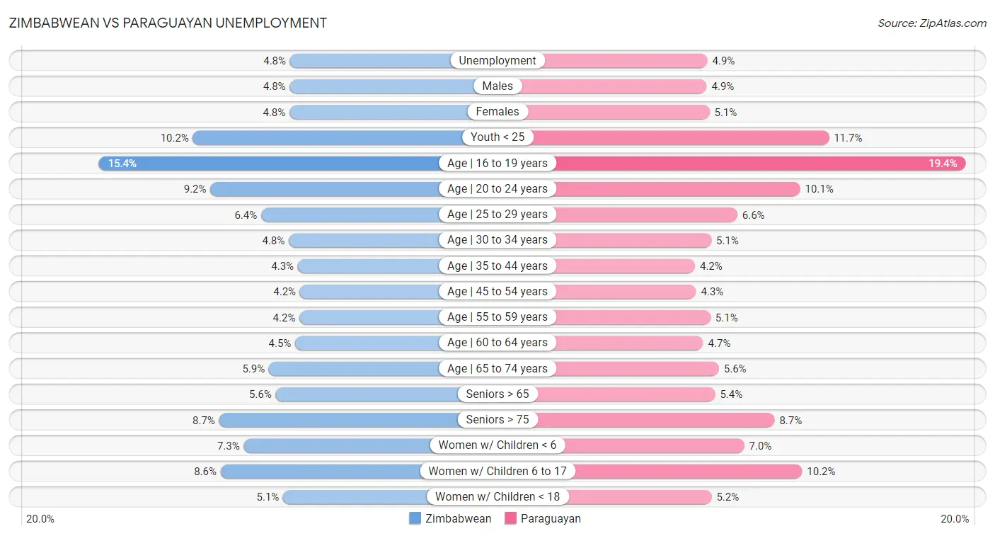 Zimbabwean vs Paraguayan Unemployment