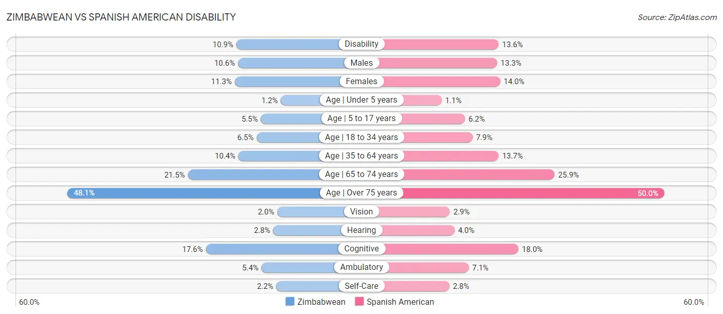 Zimbabwean vs Spanish American Disability