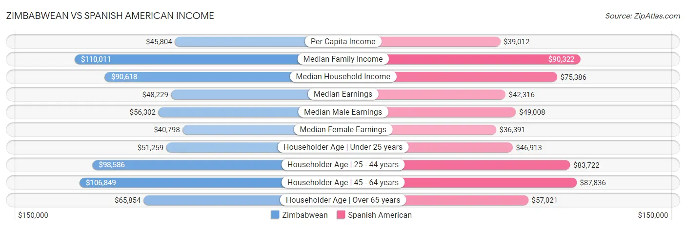 Zimbabwean vs Spanish American Income