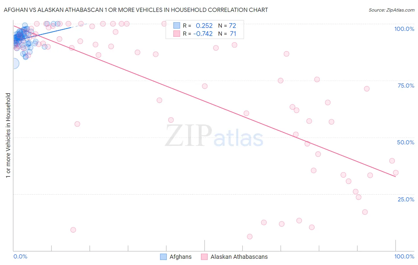 Afghan vs Alaskan Athabascan 1 or more Vehicles in Household