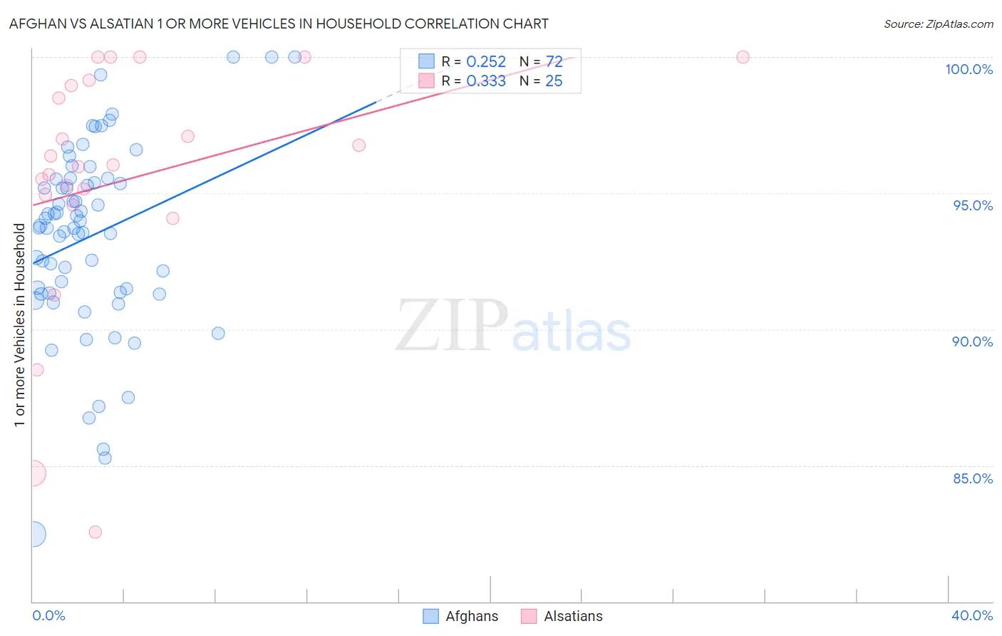 Afghan vs Alsatian 1 or more Vehicles in Household