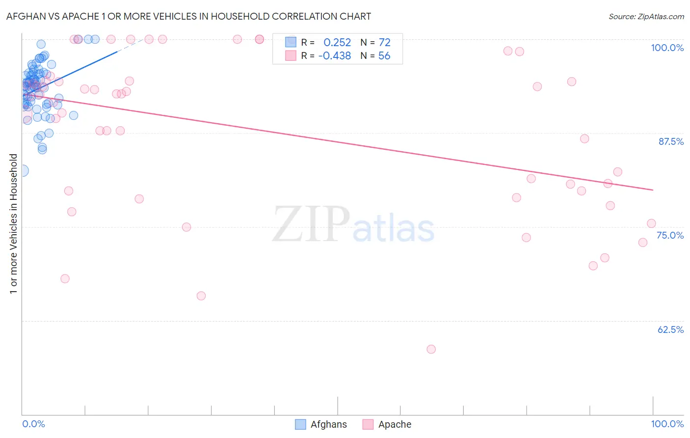 Afghan vs Apache 1 or more Vehicles in Household