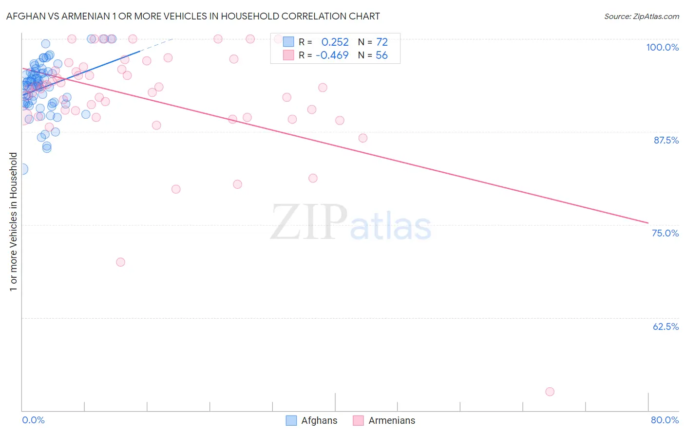 Afghan vs Armenian 1 or more Vehicles in Household