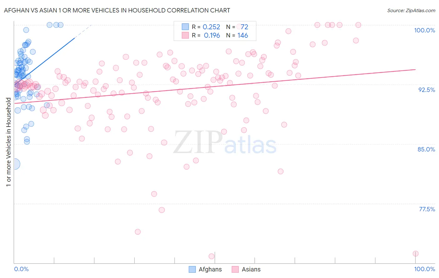 Afghan vs Asian 1 or more Vehicles in Household