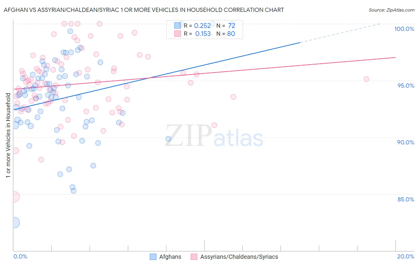 Afghan vs Assyrian/Chaldean/Syriac 1 or more Vehicles in Household