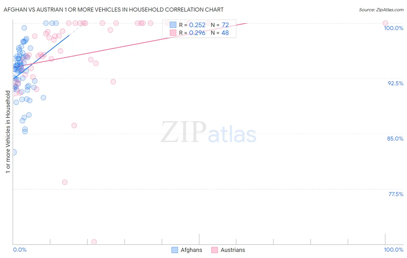 Afghan vs Austrian 1 or more Vehicles in Household