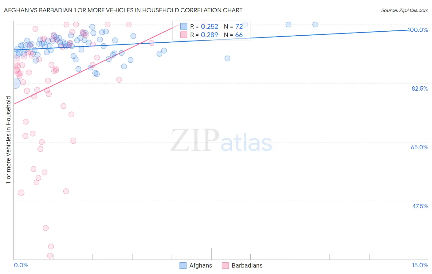 Afghan vs Barbadian 1 or more Vehicles in Household
