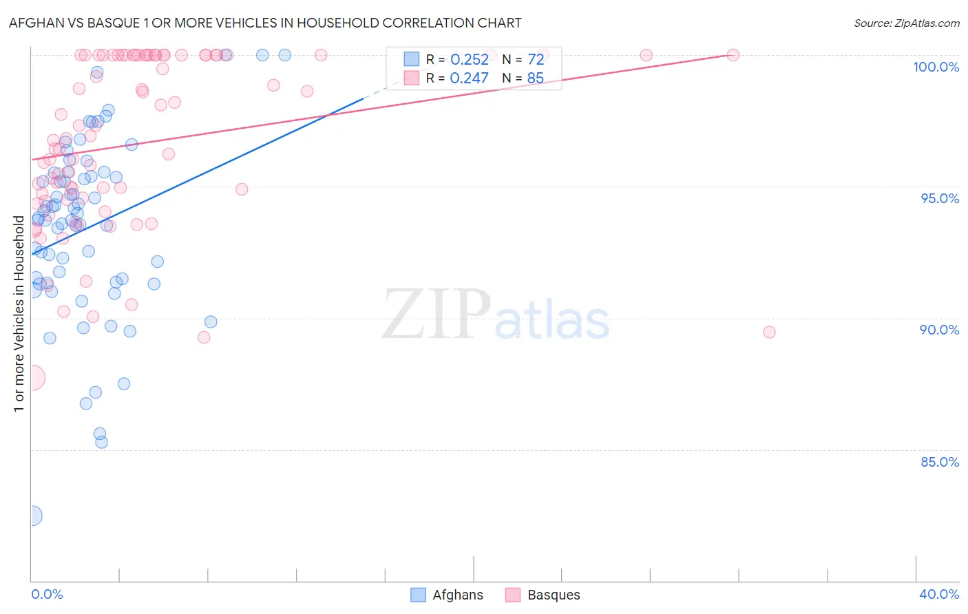 Afghan vs Basque 1 or more Vehicles in Household