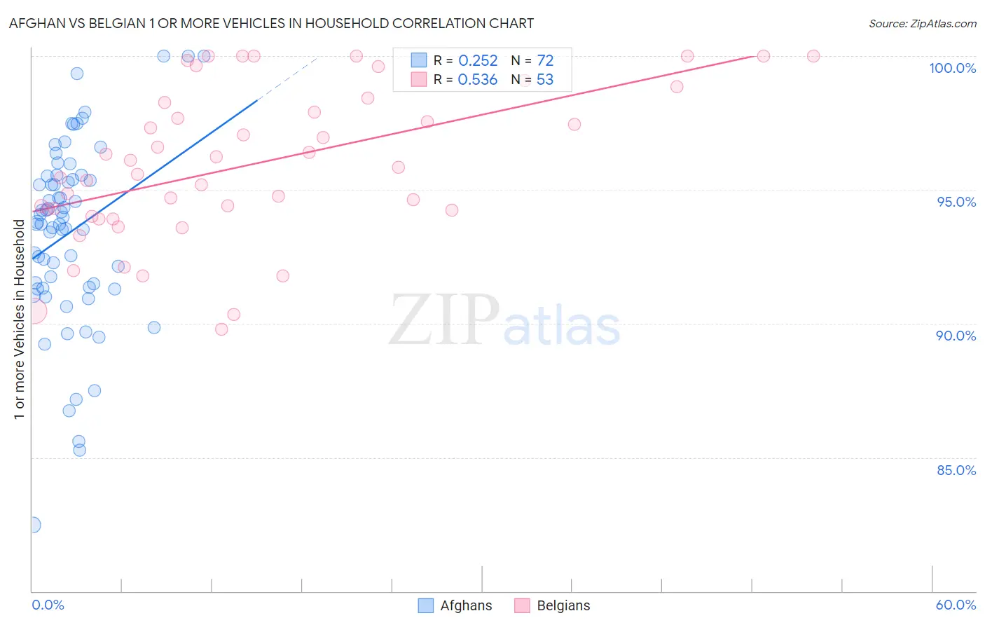 Afghan vs Belgian 1 or more Vehicles in Household
