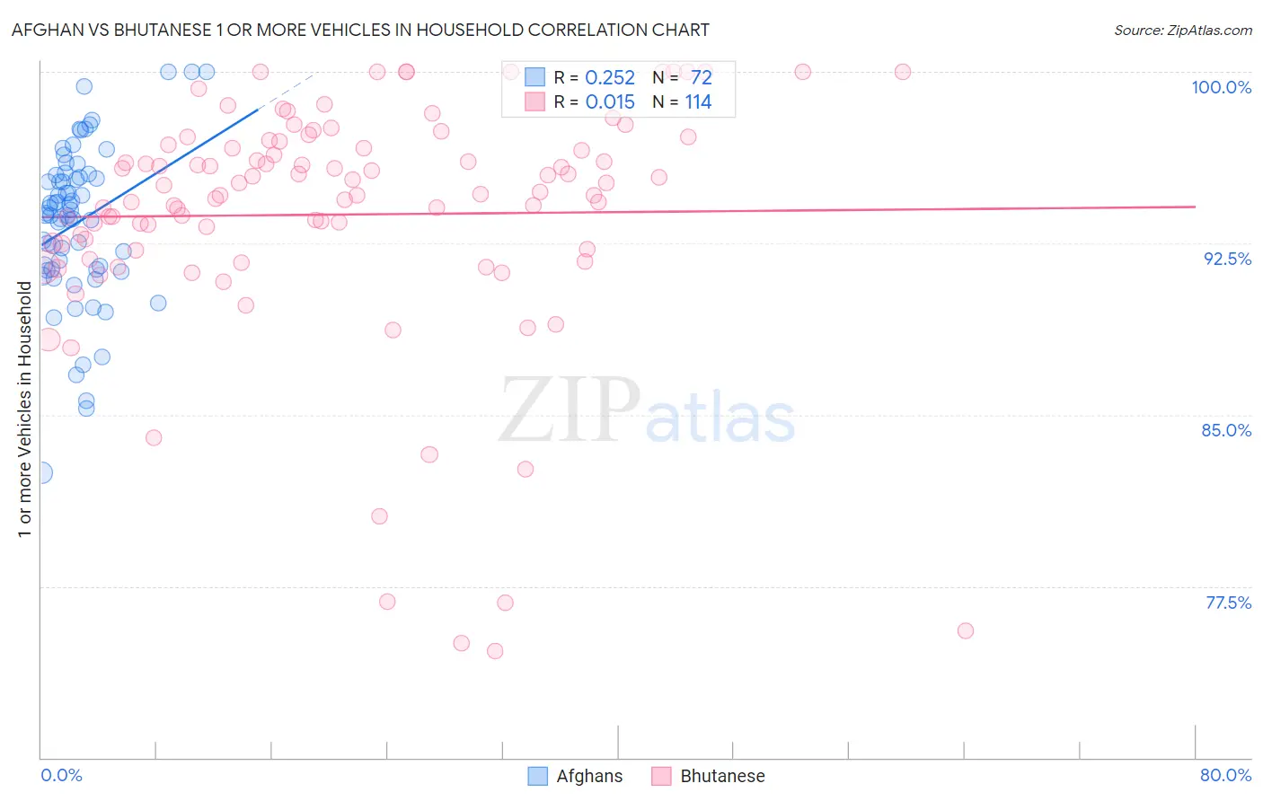 Afghan vs Bhutanese 1 or more Vehicles in Household