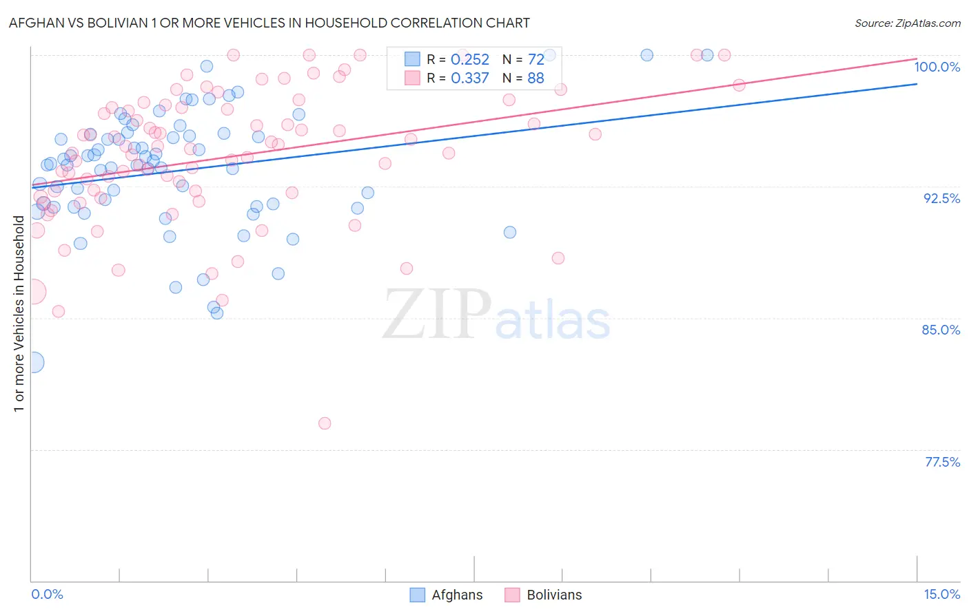 Afghan vs Bolivian 1 or more Vehicles in Household