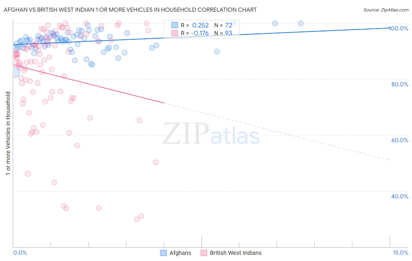 Afghan vs British West Indian 1 or more Vehicles in Household