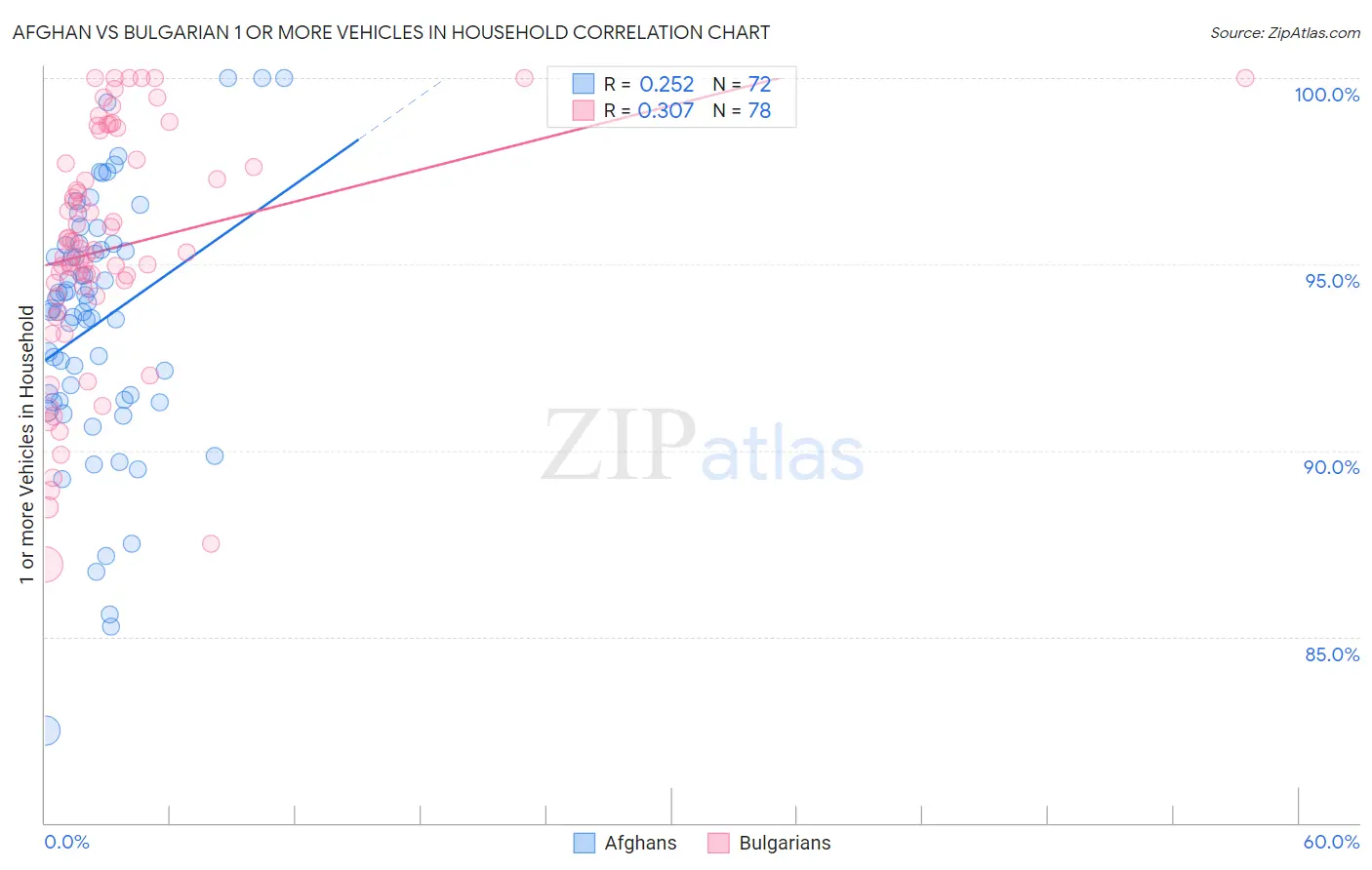 Afghan vs Bulgarian 1 or more Vehicles in Household