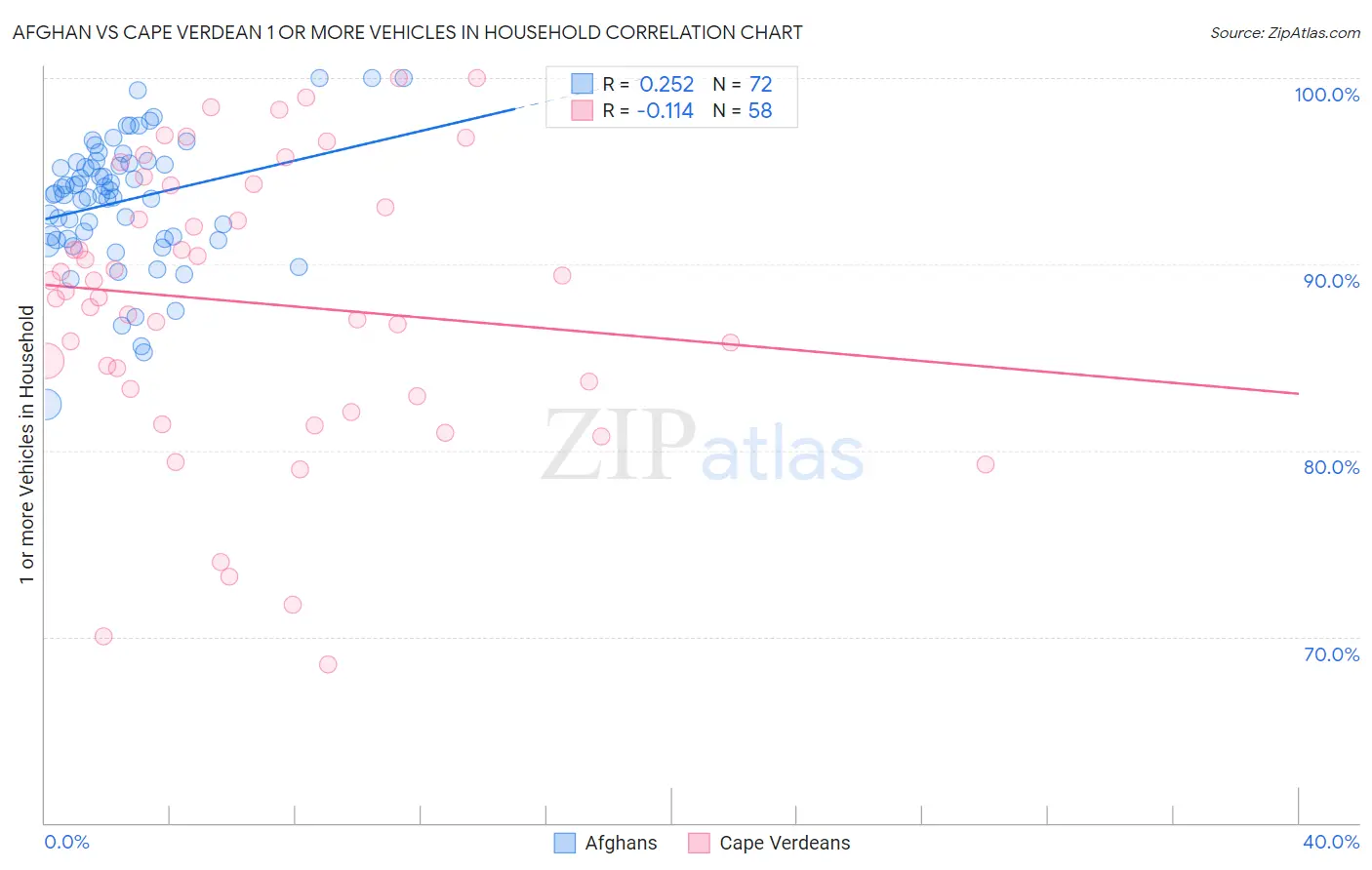 Afghan vs Cape Verdean 1 or more Vehicles in Household