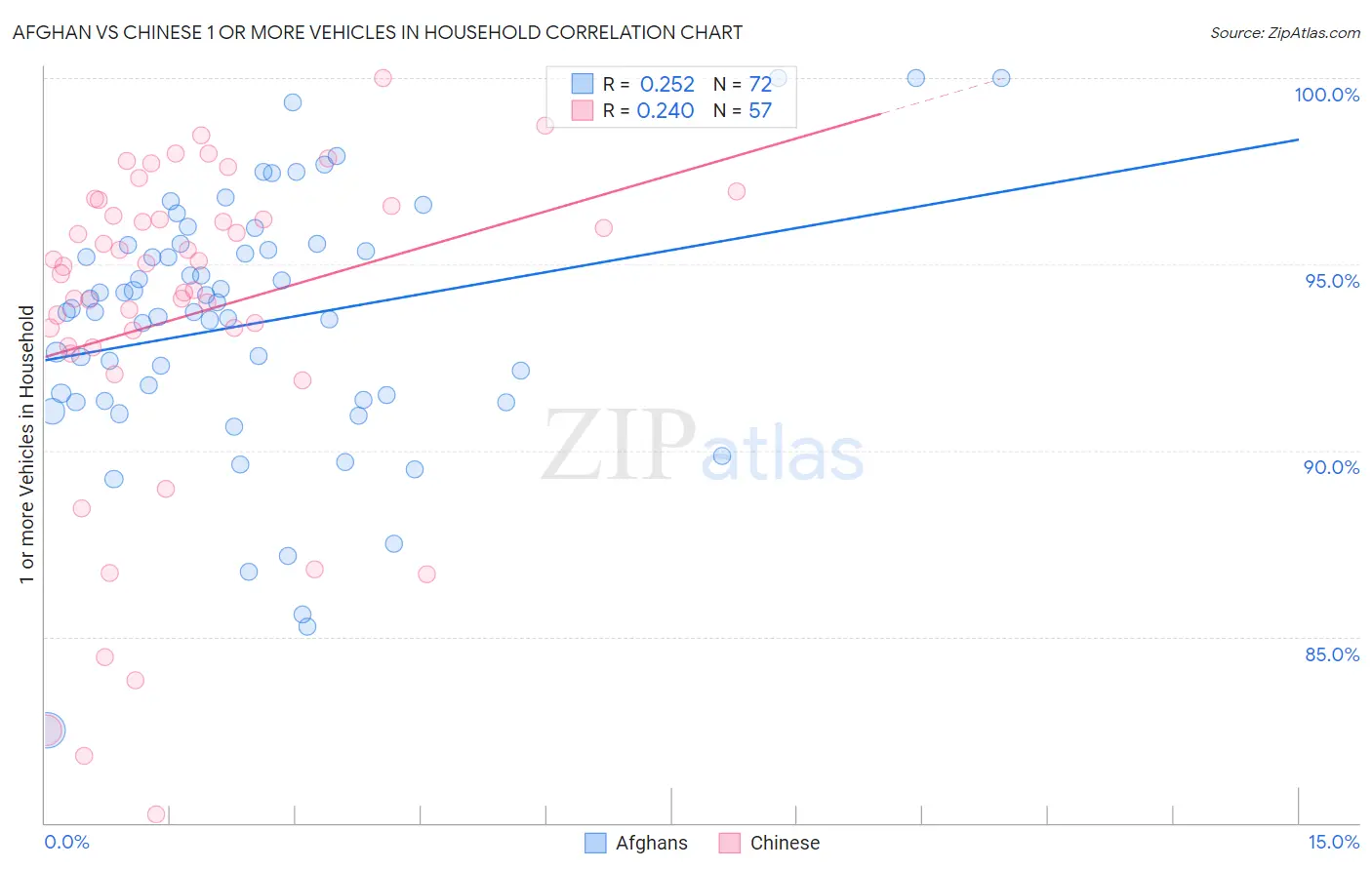 Afghan vs Chinese 1 or more Vehicles in Household