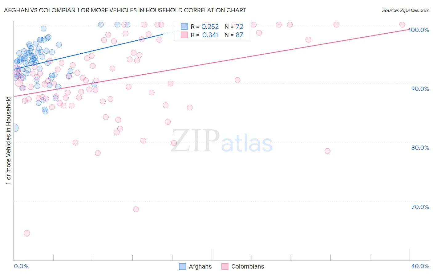Afghan vs Colombian 1 or more Vehicles in Household