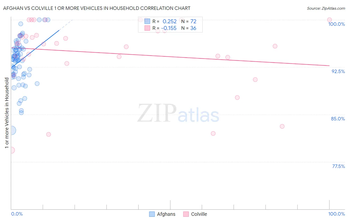 Afghan vs Colville 1 or more Vehicles in Household
