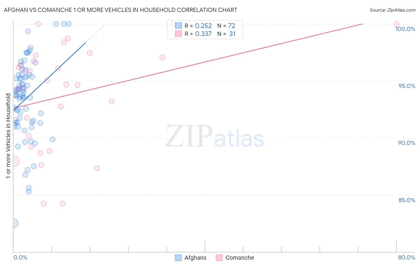 Afghan vs Comanche 1 or more Vehicles in Household