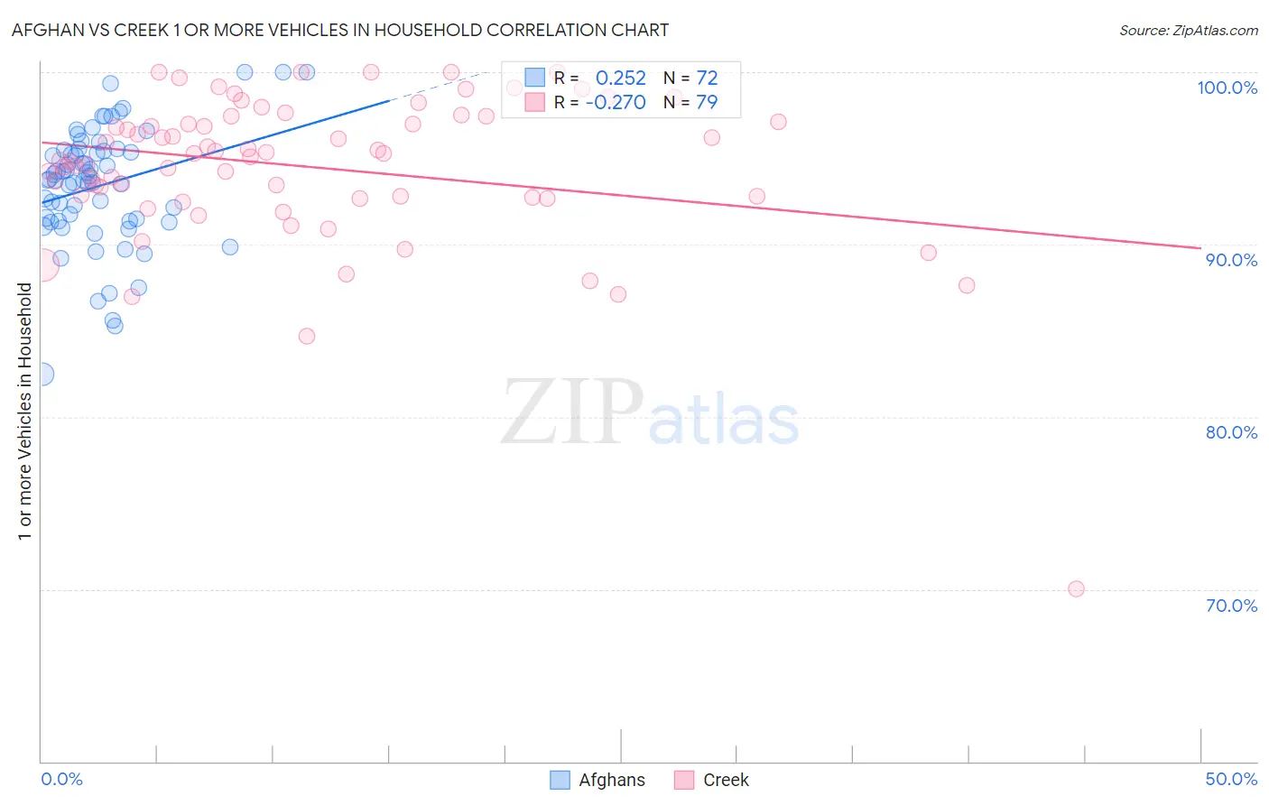 Afghan vs Creek 1 or more Vehicles in Household