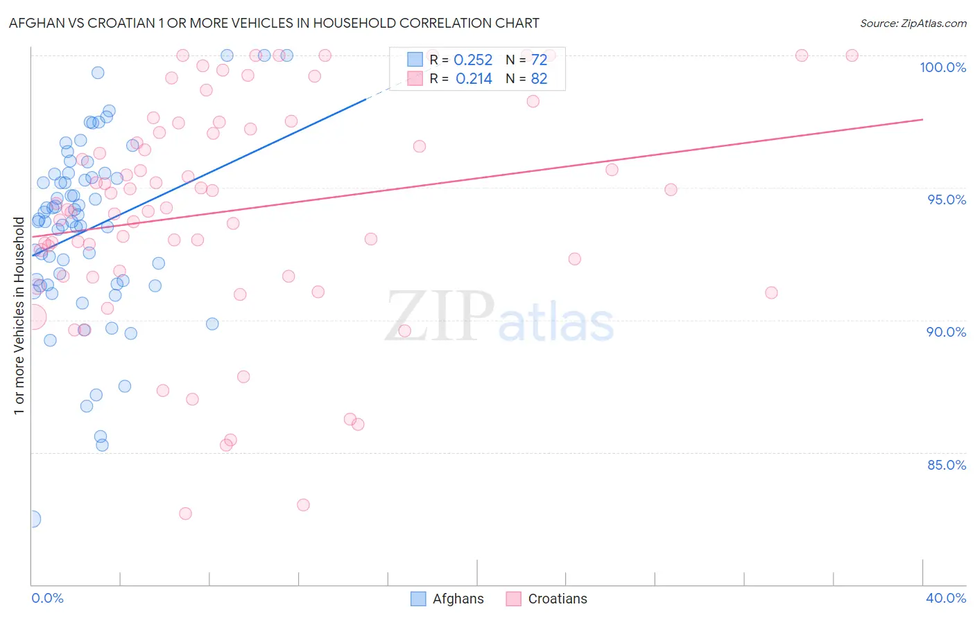Afghan vs Croatian 1 or more Vehicles in Household