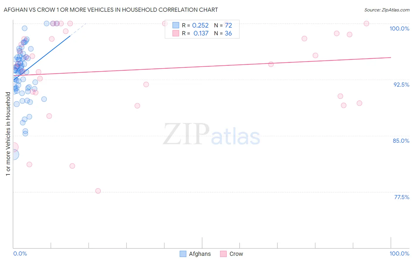 Afghan vs Crow 1 or more Vehicles in Household