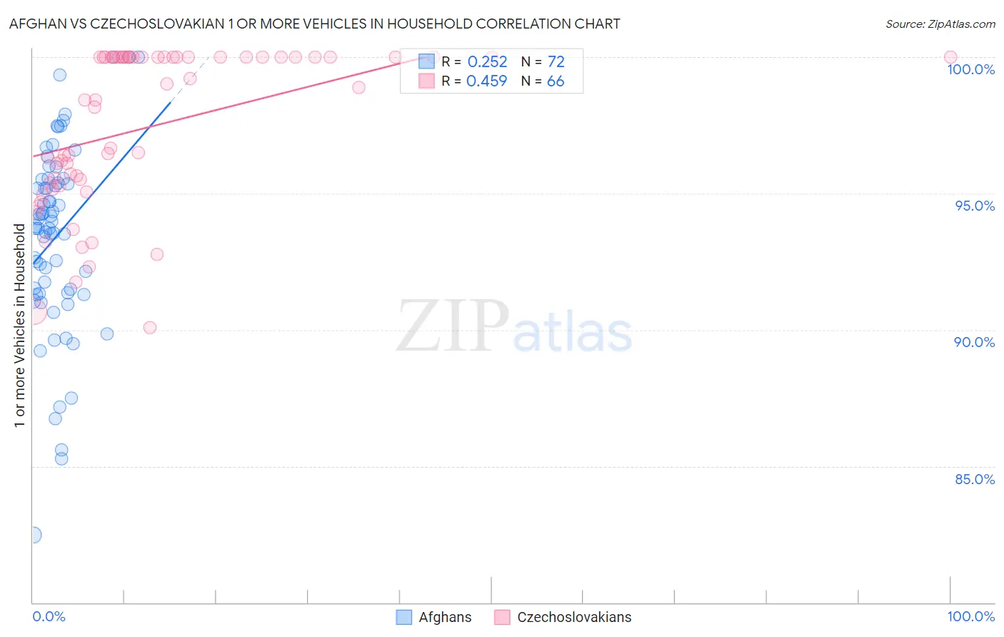 Afghan vs Czechoslovakian 1 or more Vehicles in Household