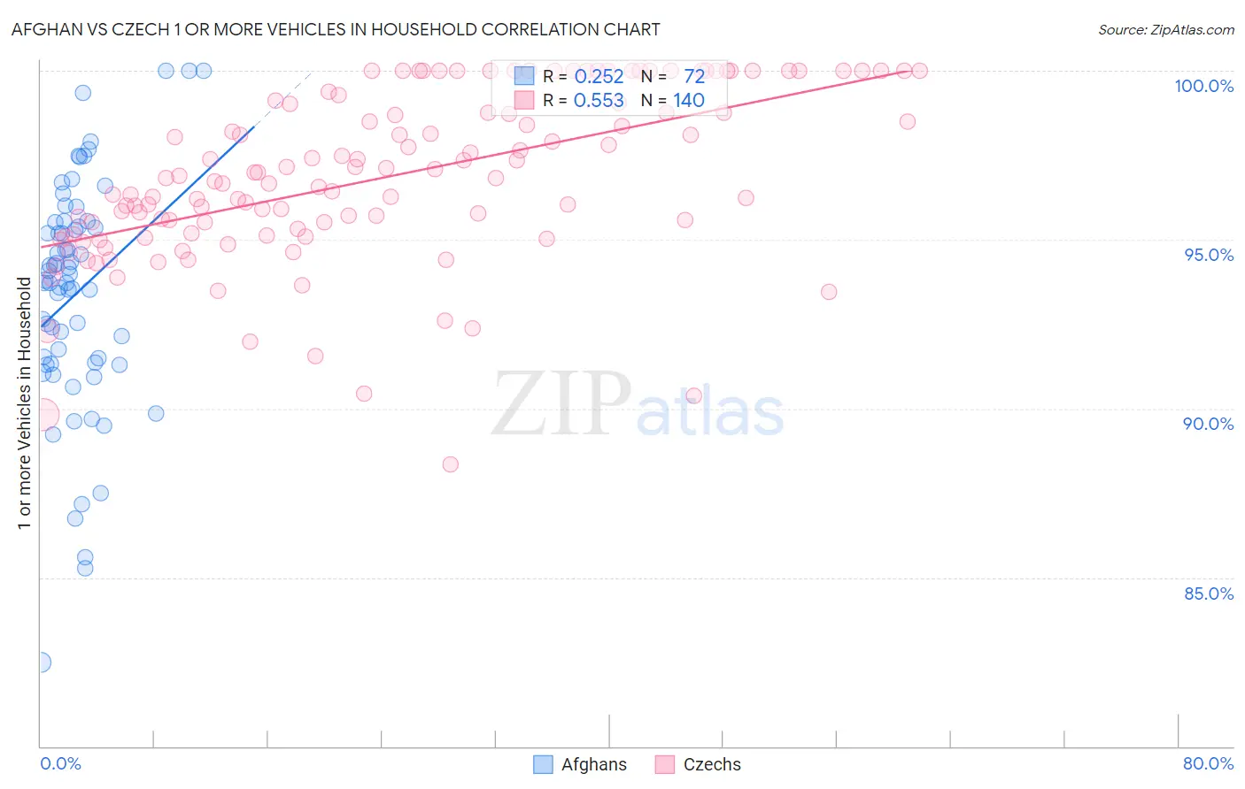 Afghan vs Czech 1 or more Vehicles in Household