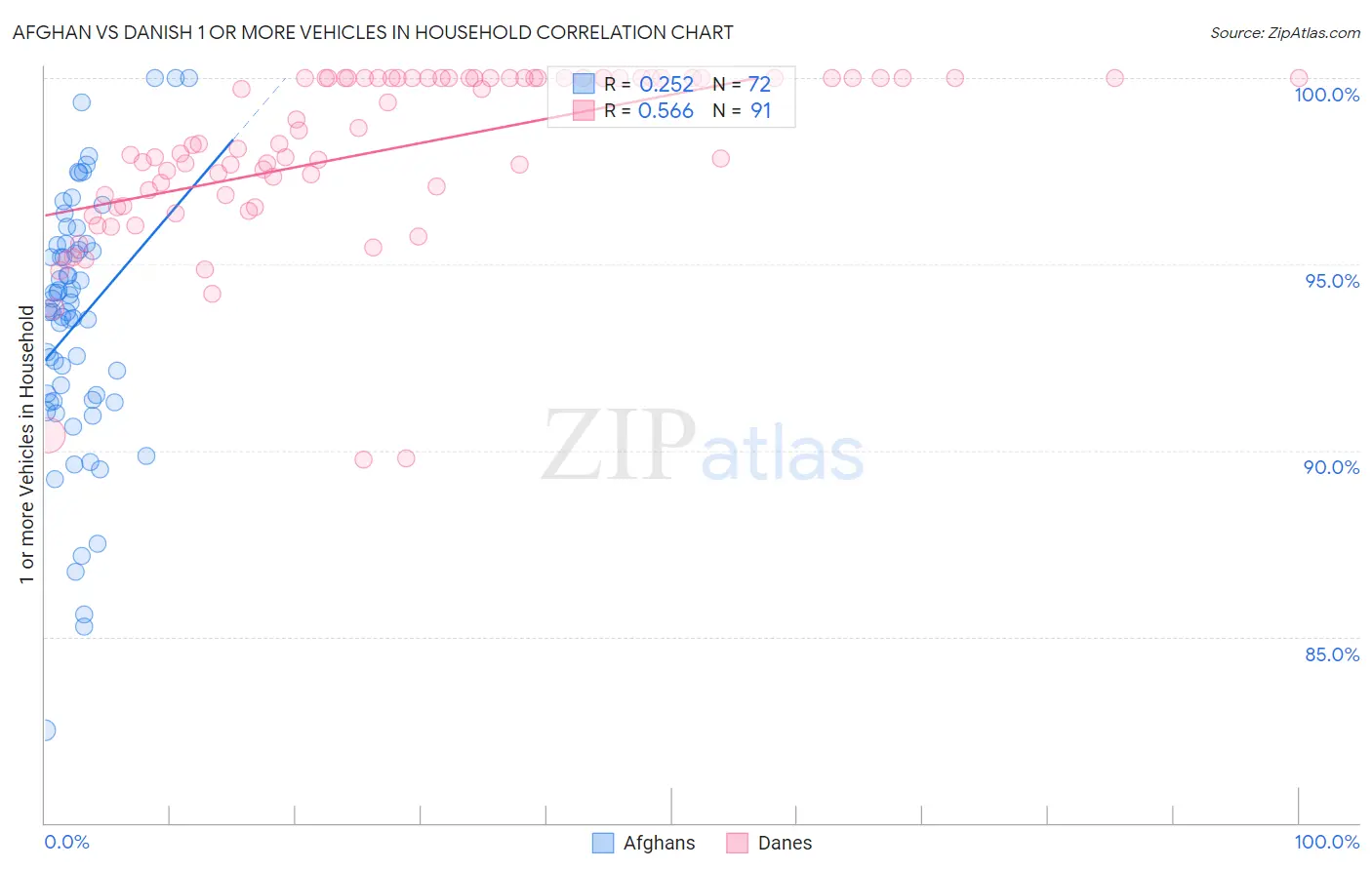Afghan vs Danish 1 or more Vehicles in Household