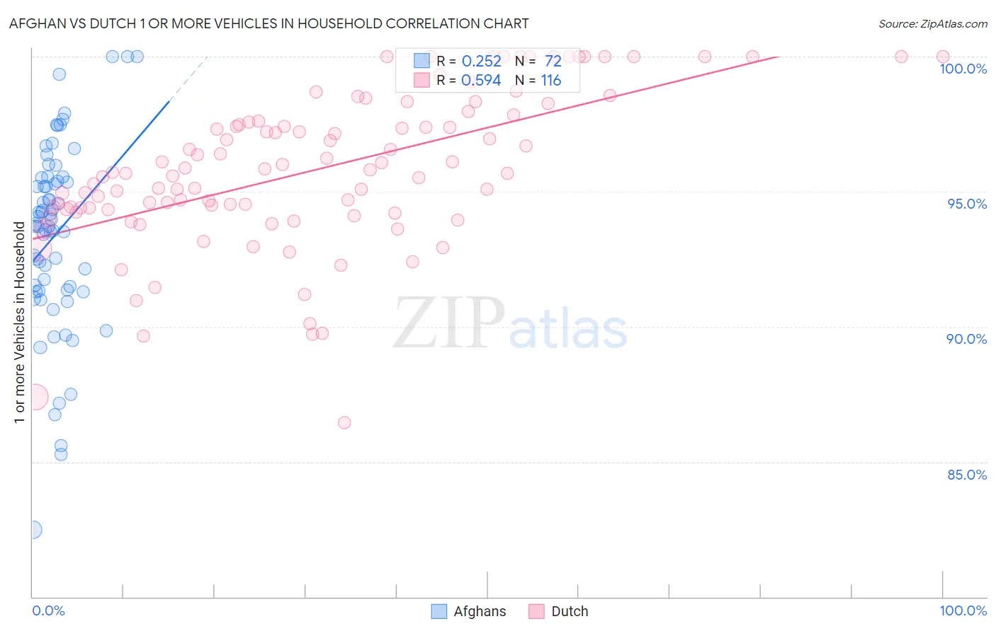 Afghan vs Dutch 1 or more Vehicles in Household