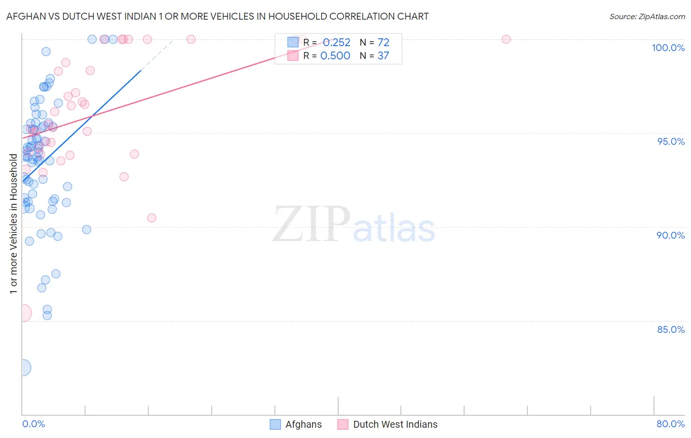 Afghan vs Dutch West Indian 1 or more Vehicles in Household