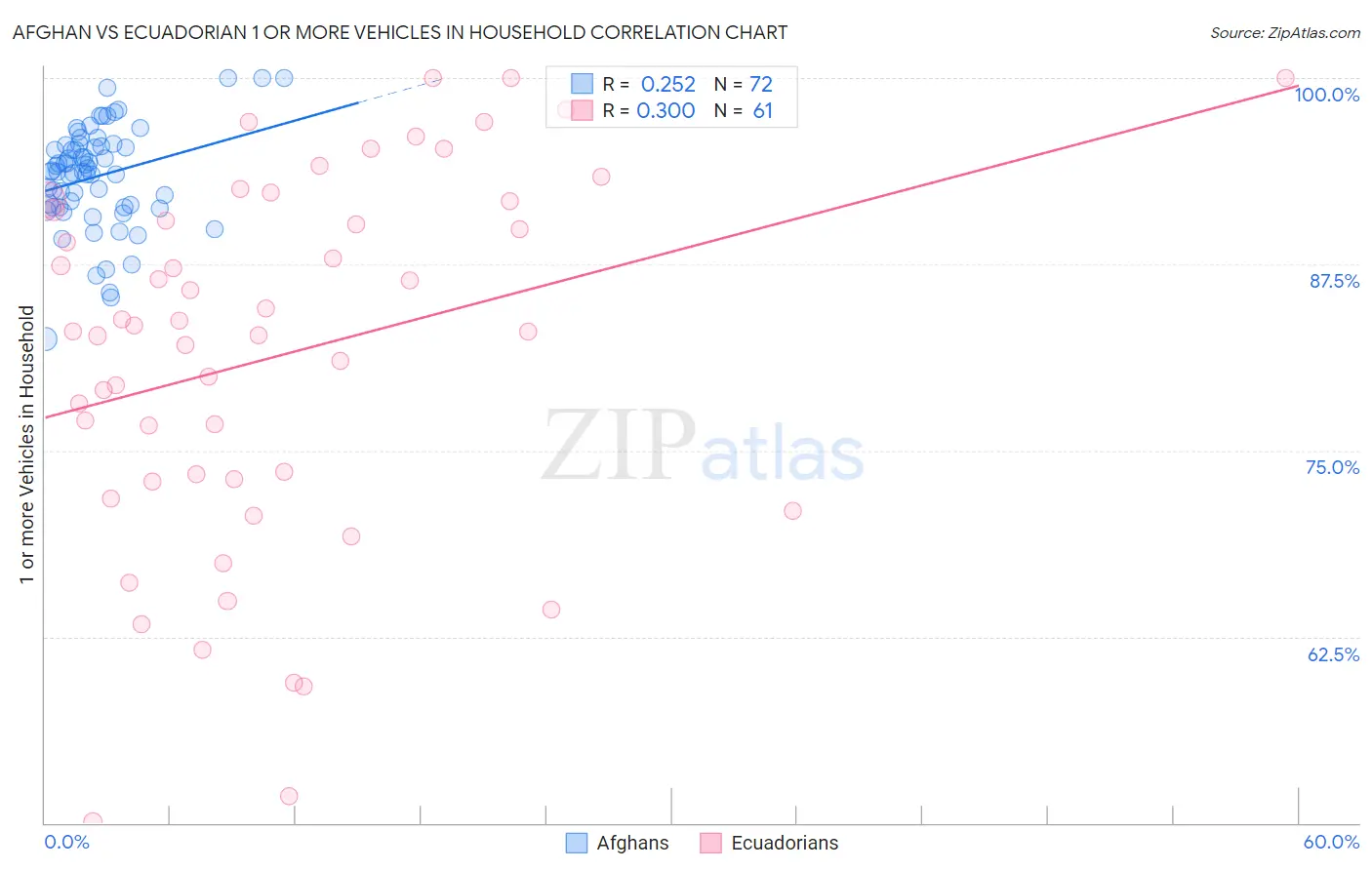 Afghan vs Ecuadorian 1 or more Vehicles in Household