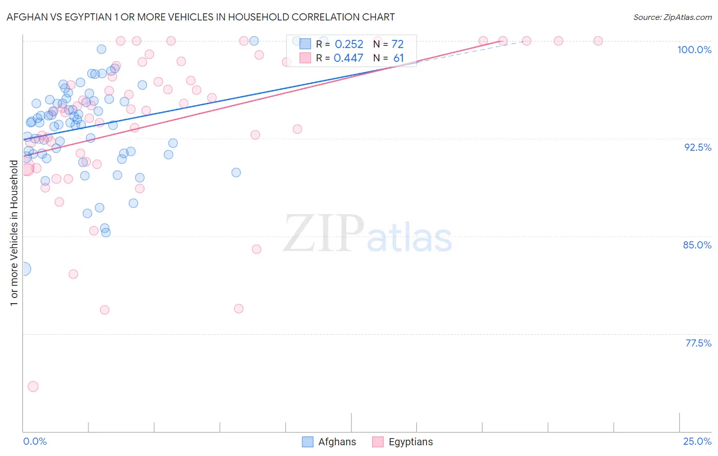 Afghan vs Egyptian 1 or more Vehicles in Household