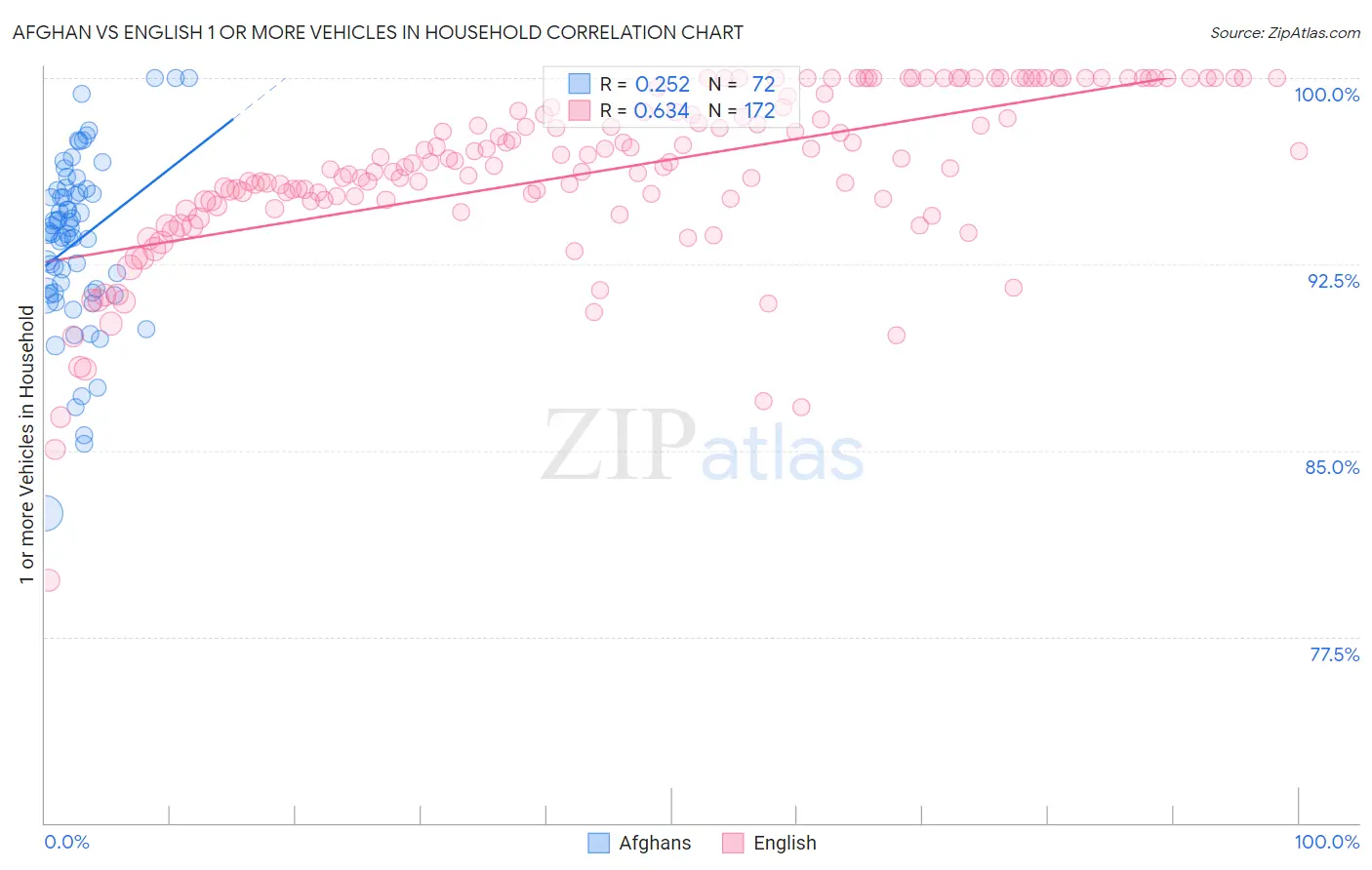 Afghan vs English 1 or more Vehicles in Household
