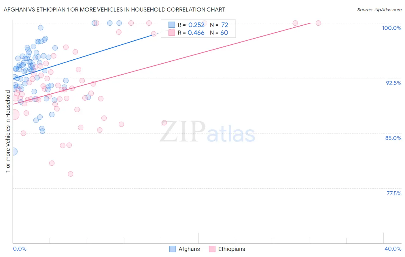 Afghan vs Ethiopian 1 or more Vehicles in Household