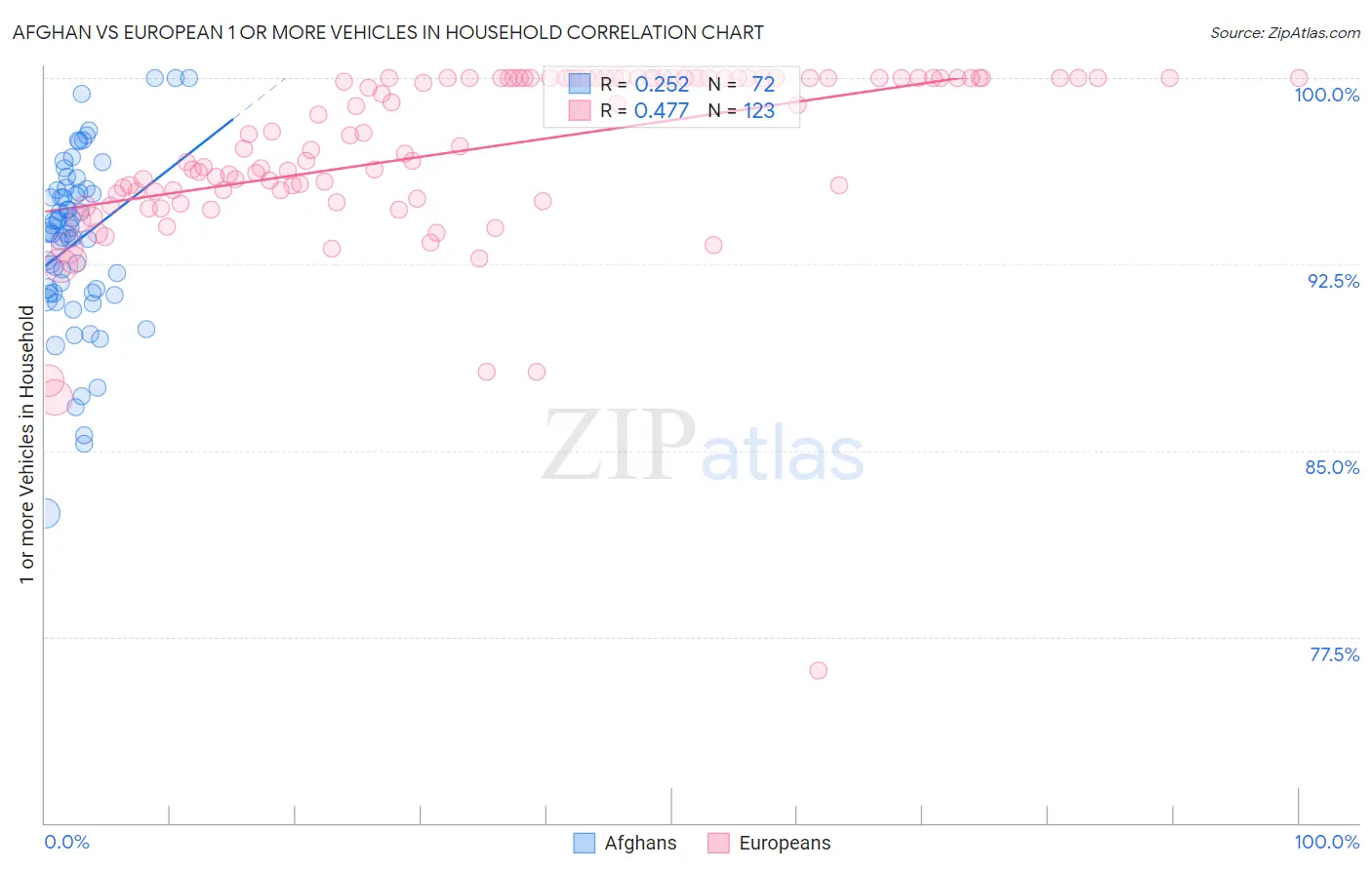 Afghan vs European 1 or more Vehicles in Household