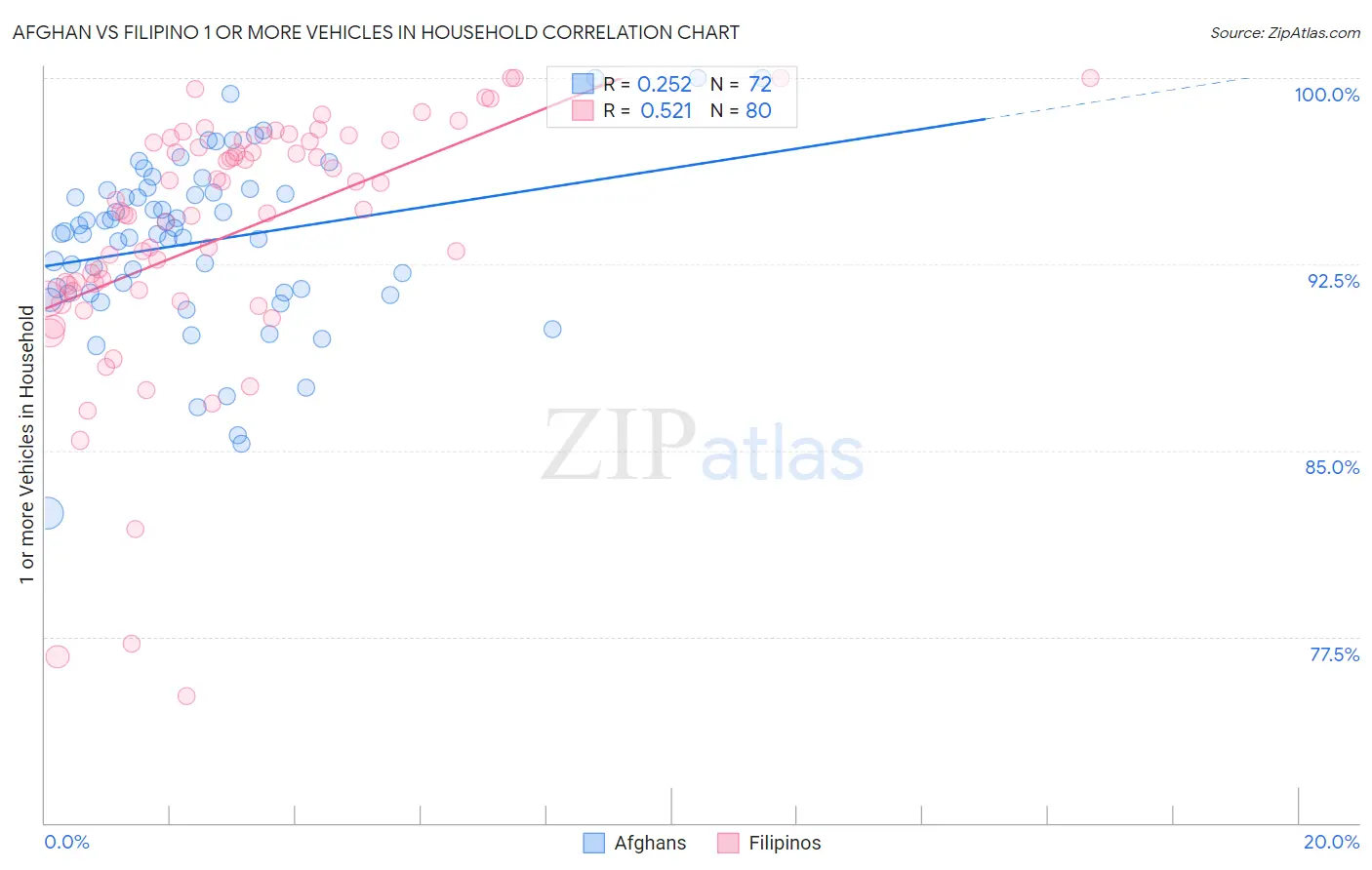 Afghan vs Filipino 1 or more Vehicles in Household
