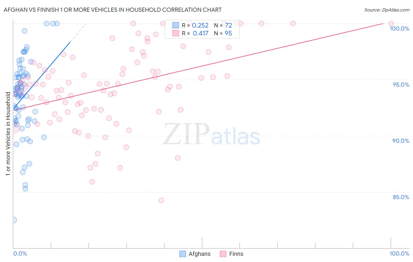 Afghan vs Finnish 1 or more Vehicles in Household