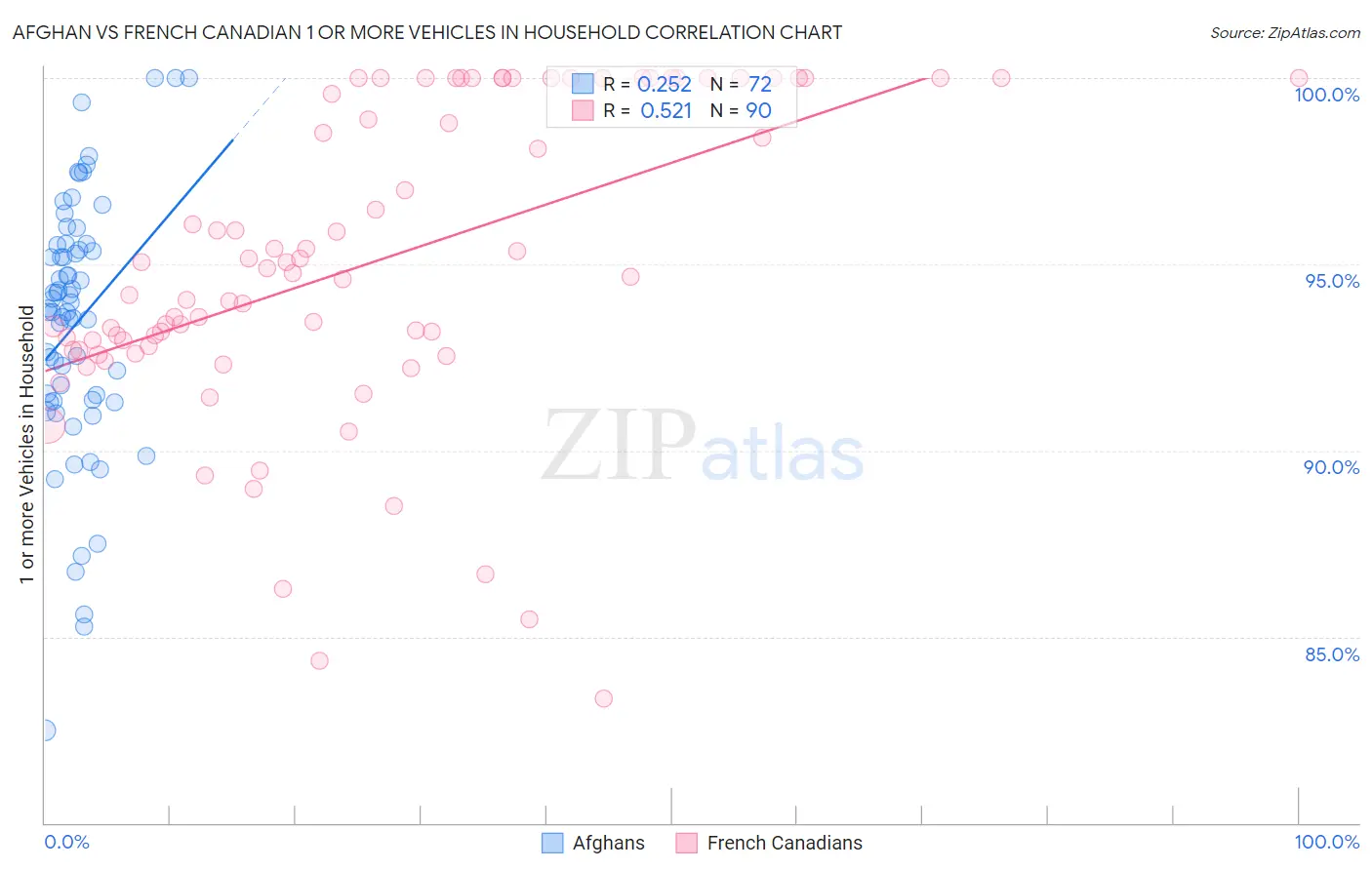 Afghan vs French Canadian 1 or more Vehicles in Household