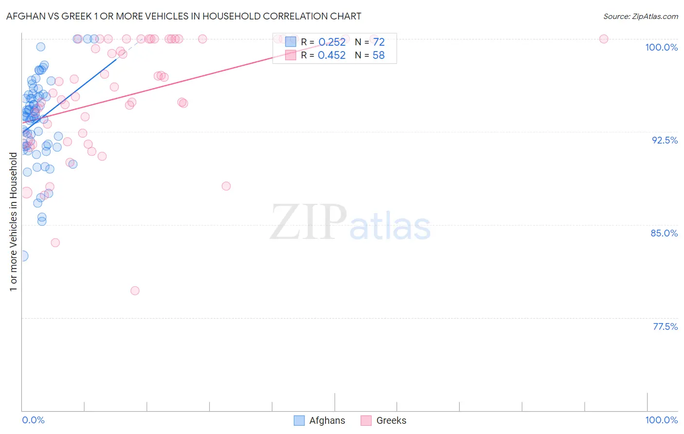 Afghan vs Greek 1 or more Vehicles in Household