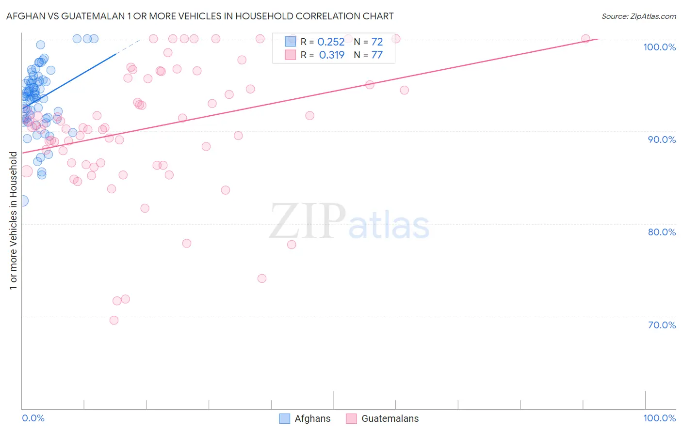 Afghan vs Guatemalan 1 or more Vehicles in Household