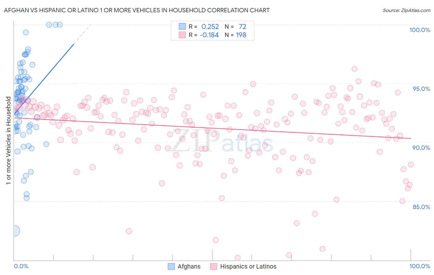 Afghan vs Hispanic or Latino 1 or more Vehicles in Household