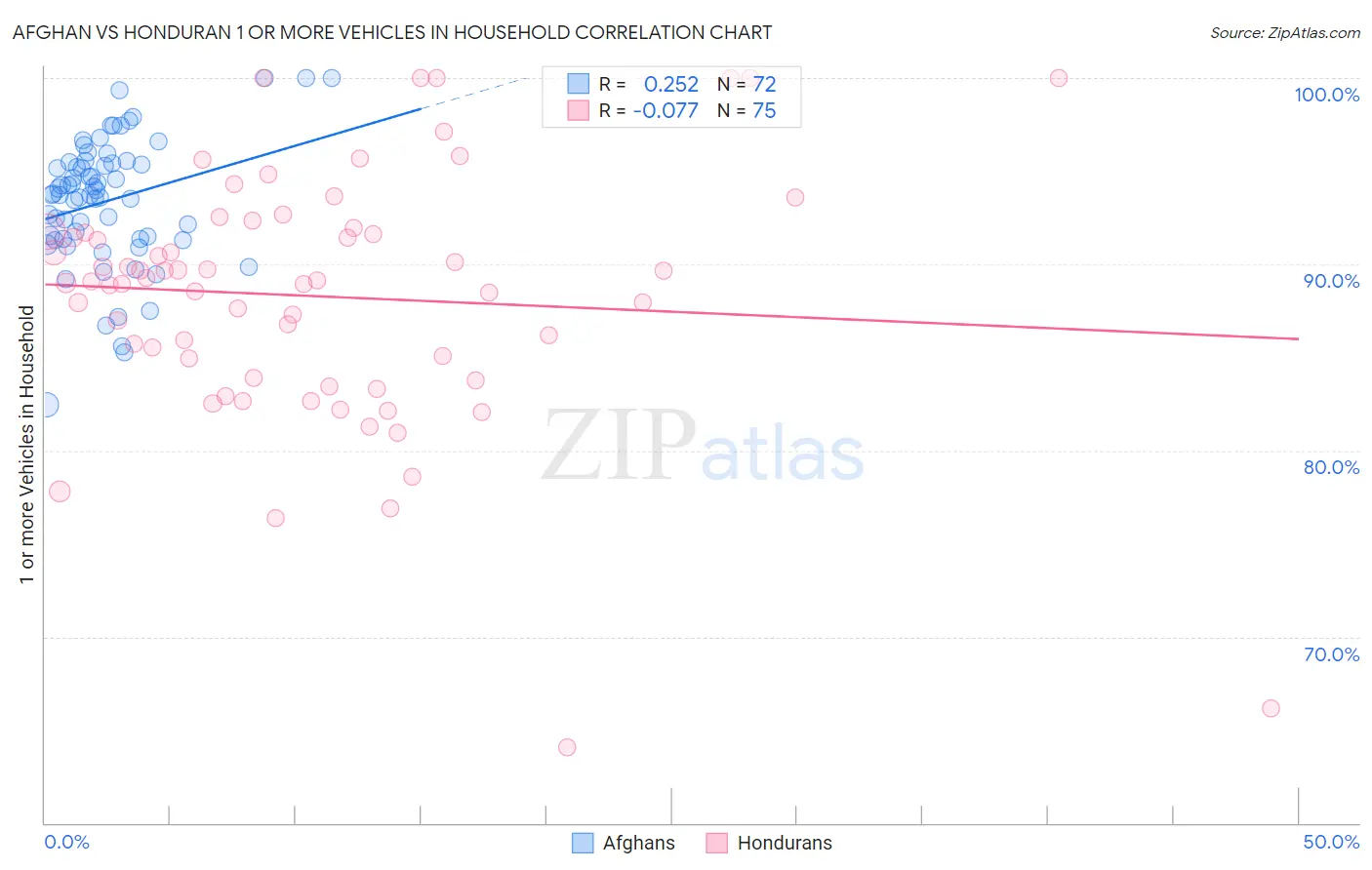 Afghan vs Honduran 1 or more Vehicles in Household