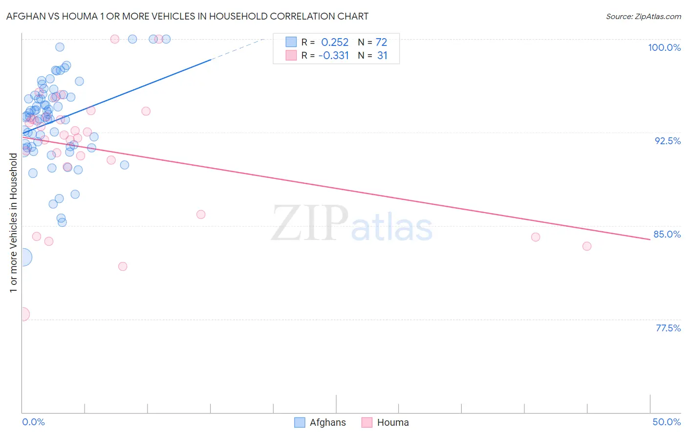 Afghan vs Houma 1 or more Vehicles in Household