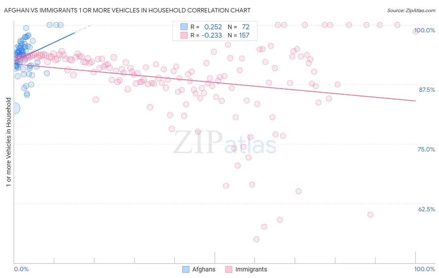 Afghan vs Immigrants 1 or more Vehicles in Household
