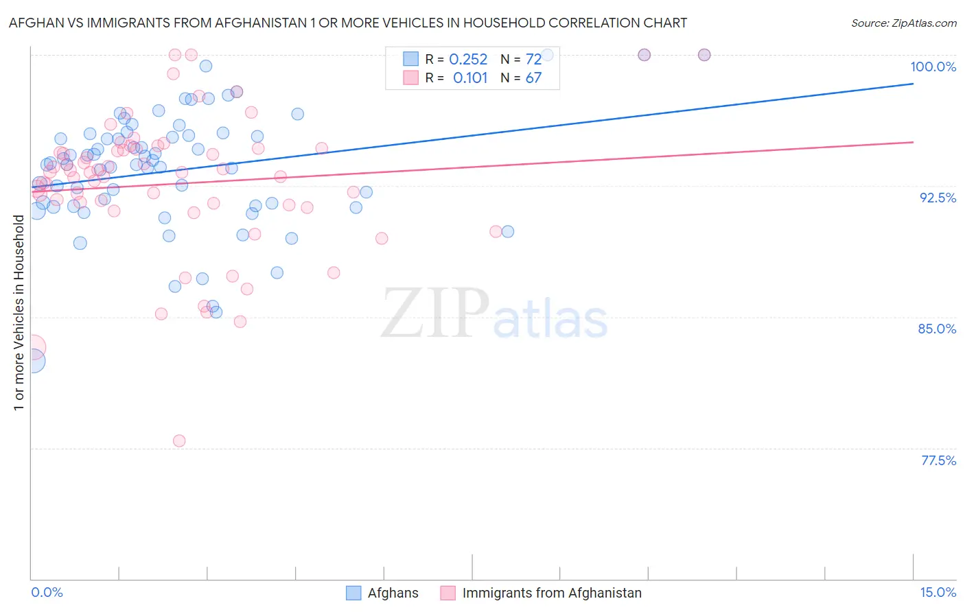 Afghan vs Immigrants from Afghanistan 1 or more Vehicles in Household
