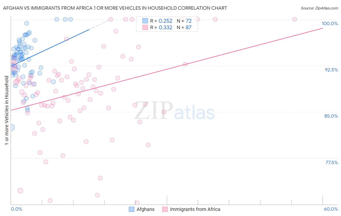 Afghan vs Immigrants from Africa 1 or more Vehicles in Household